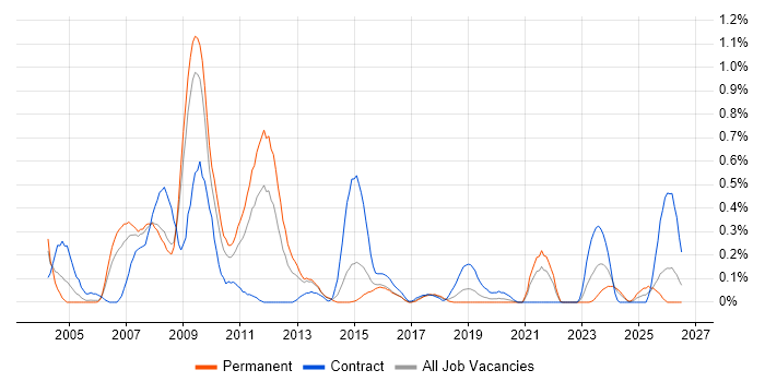 Test Harness job vacancy trend in Bristol