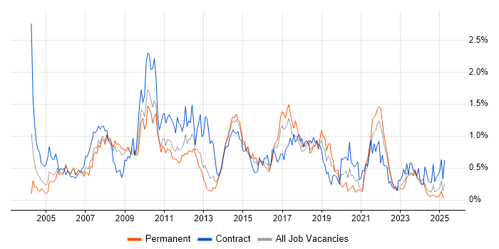 Job vacancy trend for Test Management in Bristol