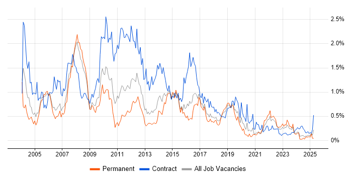 Job vacancy trend for Test Manager in Bristol
