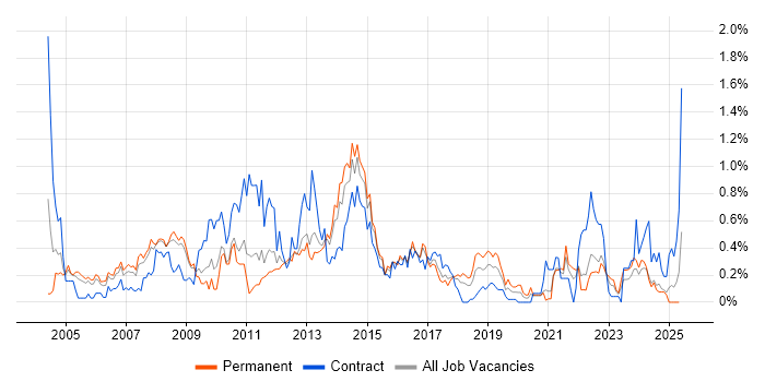 Job vacancy trend for Test Planning in Bristol Job vacancy trend for Test Planning in Bristol