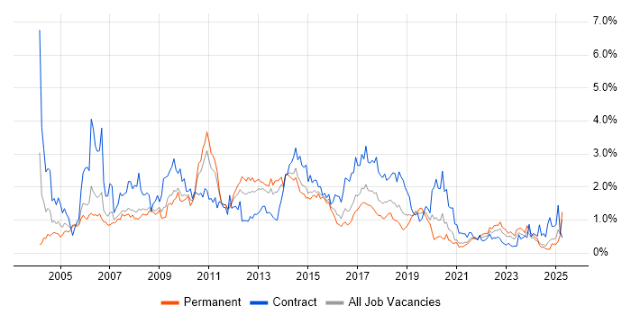 Job vacancy trend for Test Scripting in Bristol