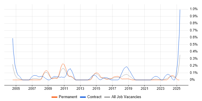Job vacancy trend for Test Specialist in Bristol Job vacancy trend for Test Specialist in Bristol