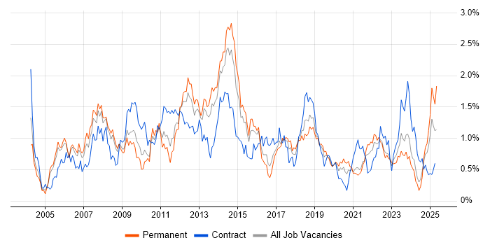 Job vacancy trend for Test Strategy in Bristol