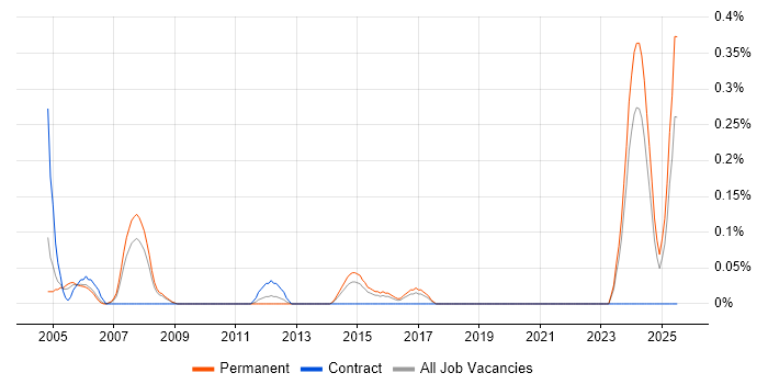 Job vacancy trend for Test Technician in Bristol Job vacancy trend for Test Technician in Bristol