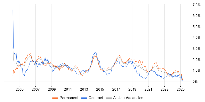Job vacancy trend for Tester in Bristol Job vacancy trend for Tester in Bristol