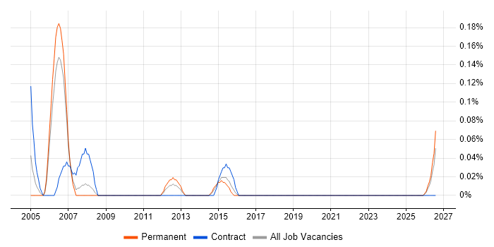Testing Analyst job vacancy trend in Bristol