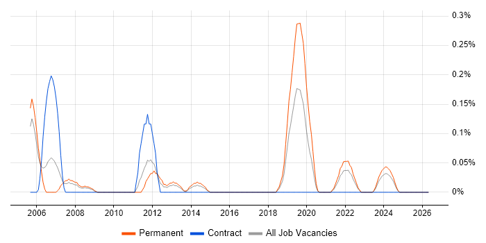 Testing Engineer job vacancy trend in Bristol