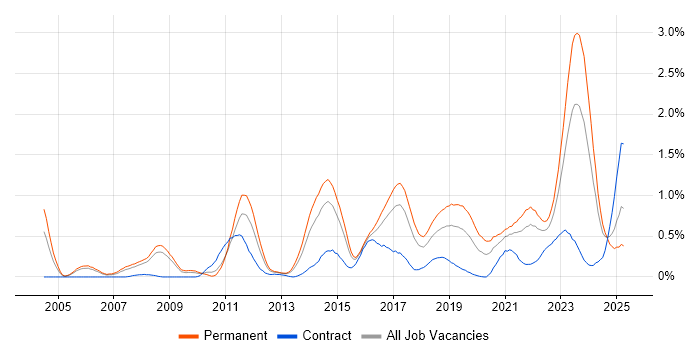 Job vacancy trend for Thought Leadership in Bristol