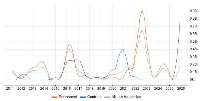 Threat Analysis job vacancy trend in Bristol