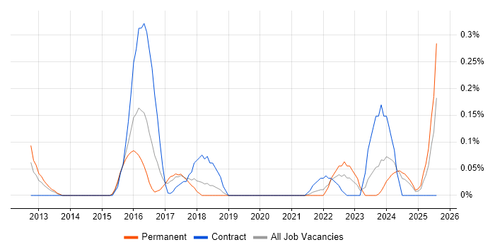 Job vacancy trend for Threat and Vulnerability Management in Bristol