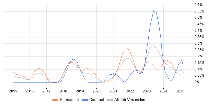Job vacancy trend for Threat Detection in Bristol