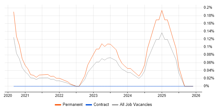 Threat Intelligence Analyst job vacancy trend in Bristol