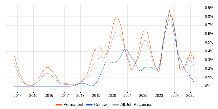 Job vacancy trend for Threat Intelligence in Bristol Job vacancy trend for Threat Intelligence in Bristol