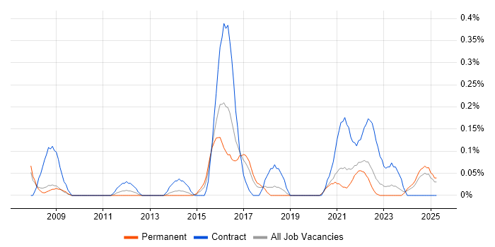 Job vacancy trend for Threat Management in Bristol