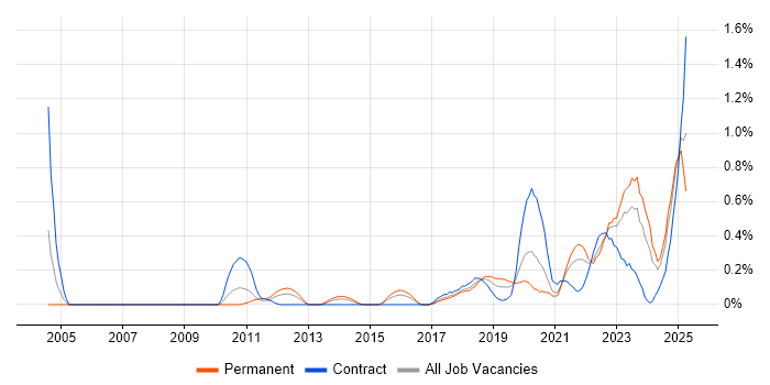Job vacancy trend for Threat Modelling in Bristol Job vacancy trend for Threat Modelling in Bristol