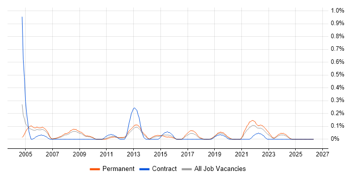 TickIT job vacancy trend in Bristol