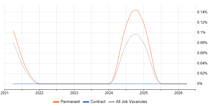 TikTok job vacancy trend in Bristol
