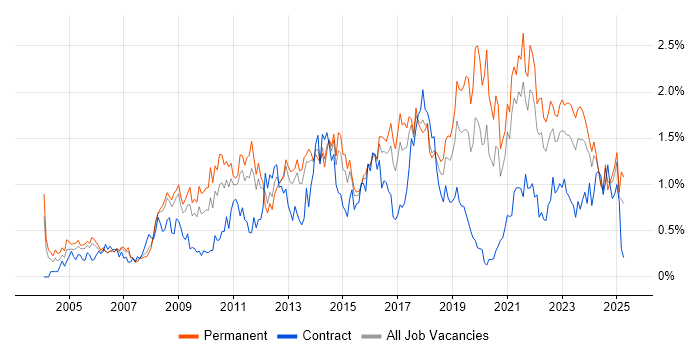 Job vacancy trend for Time Management in Bristol Job vacancy trend for Time Management in Bristol