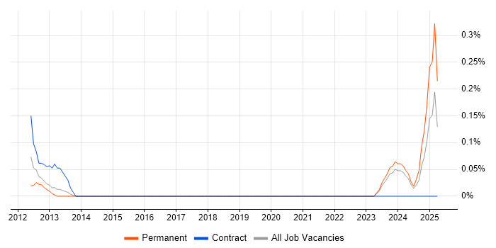 Job vacancy trend for Time Series Forecasting in Bristol Job vacancy trend for Time Series Forecasting in Bristol