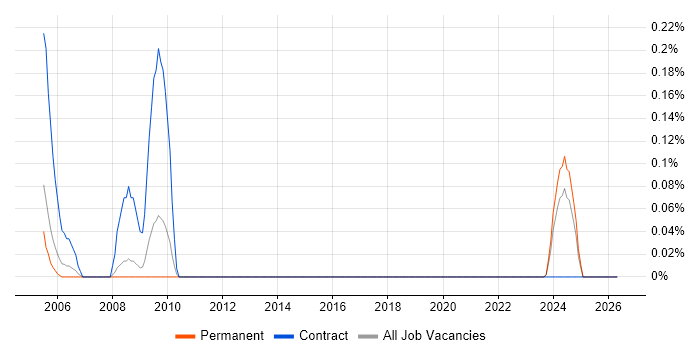 Tivoli Identity Manager job vacancy trend in Bristol