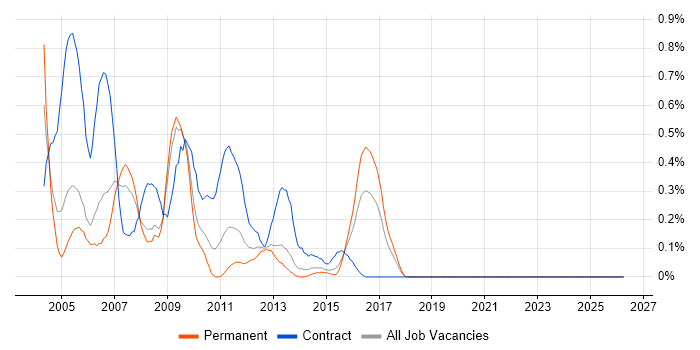 Tivoli job vacancy trend in Bristol