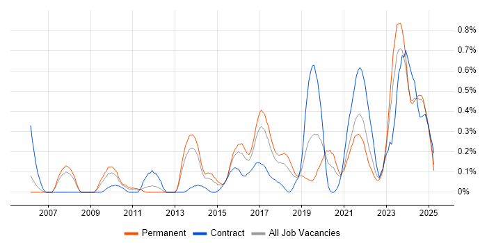 Job vacancy trend for TOGAF Certification in Bristol