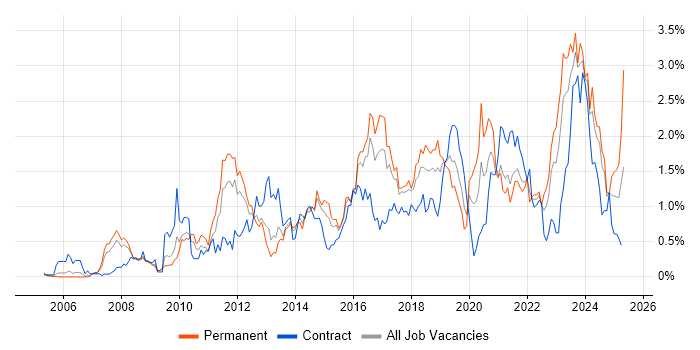Job vacancy trend for TOGAF in Bristol Job vacancy trend for TOGAF in Bristol