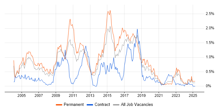 Job vacancy trend for Tomcat in Bristol