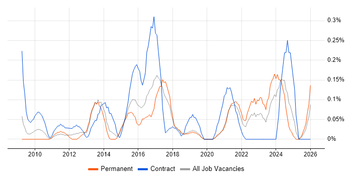 Traceability Matrix job vacancy trend in Bristol