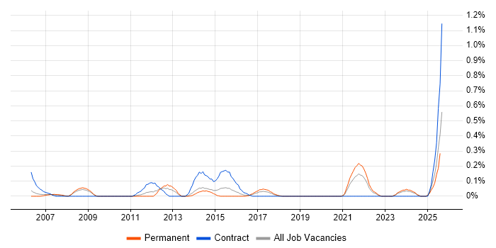 Job vacancy trend for Trade-off Analysis in Bristol