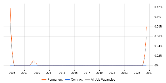 Trainee Account Manager job vacancy trend in Bristol