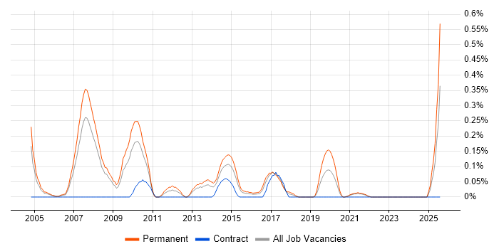 Job vacancy trend for Trainee Analyst in Bristol