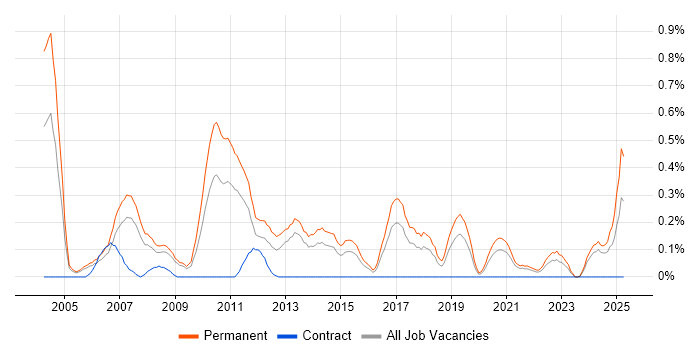Job vacancy trend for Trainee Consultant in Bristol Job vacancy trend for Trainee Consultant in Bristol