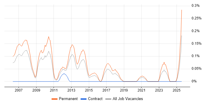 Job vacancy trend for Trainee Developer in Bristol