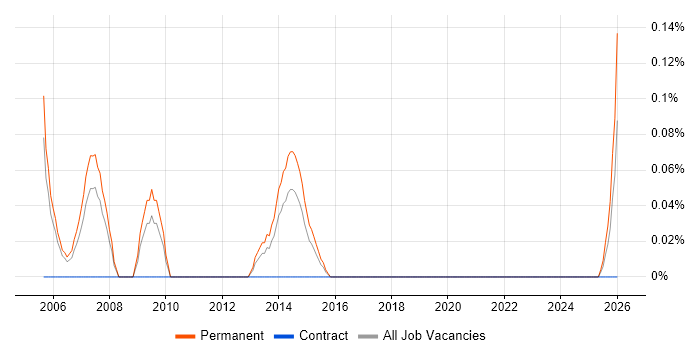 Trainee Programmer job vacancy trend in Bristol