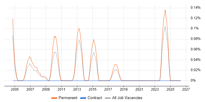 Trainee Resourcer job vacancy trend in Bristol