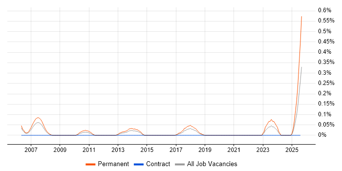 Job vacancy trend for Trainee Software Developer in Bristol