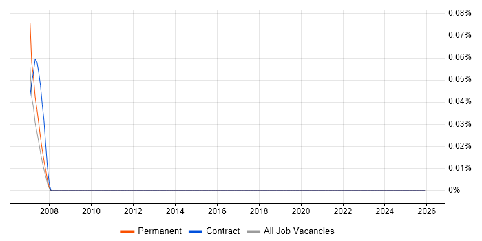 Trainee Support Engineer job vacancy trend in Bristol