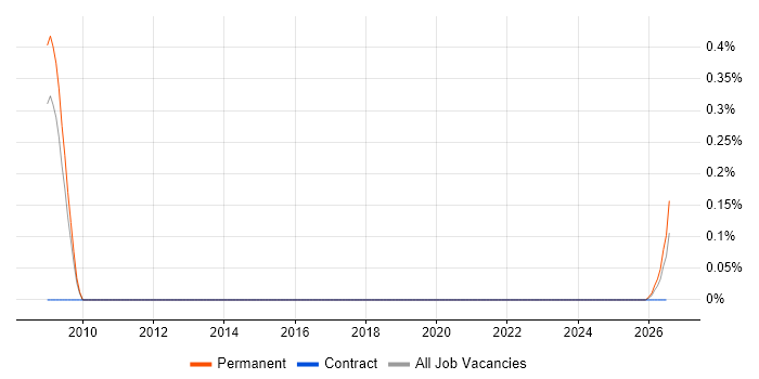 Trainee Systems Engineer job vacancy trend in Bristol