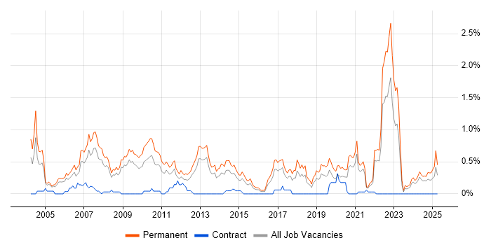 Job vacancy trend for Trainee in Bristol Job vacancy trend for Trainee in Bristol