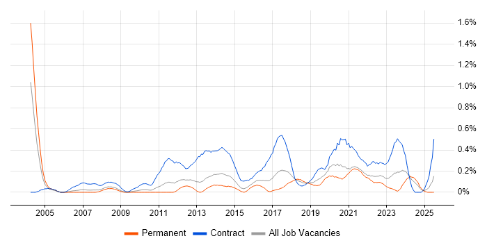 Job vacancy trend for Transformation Manager in Bristol Job vacancy trend for Transformation Manager in Bristol