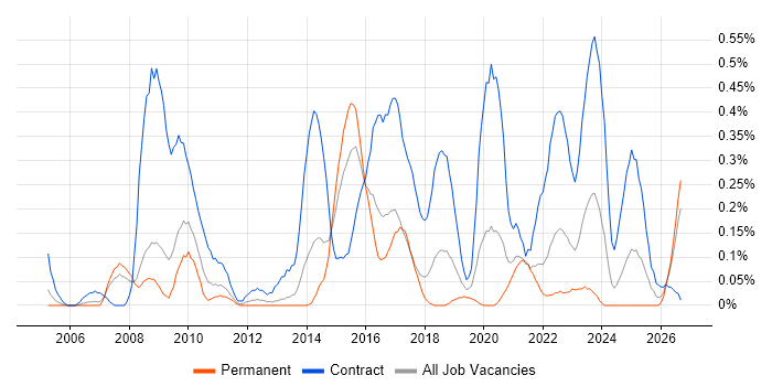 Transition Manager job vacancy trend in Bristol