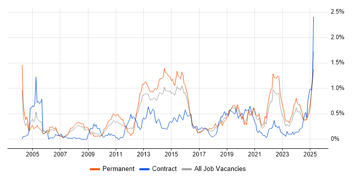 Job vacancy trend for Translating Business Requirements in Bristol Job vacancy trend for Translating Business Requirements in Bristol