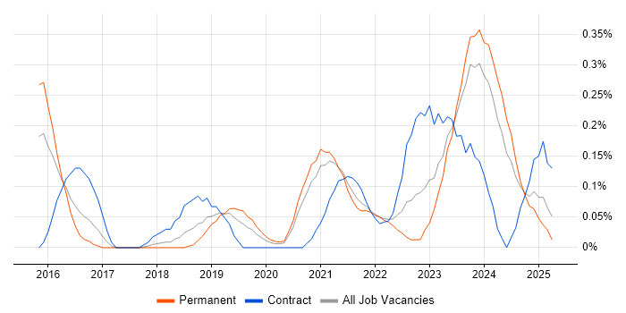 Job vacancy trend for Trello in Bristol