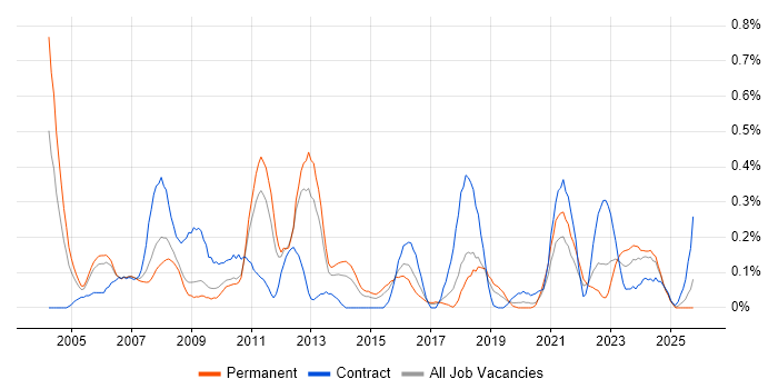 Trend Analysis job vacancy trend in Bristol