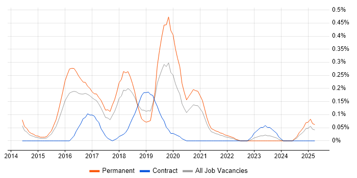 Job vacancy trend for Twig in Bristol