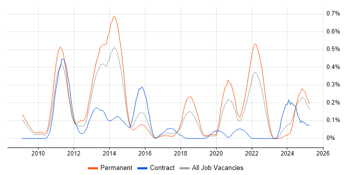 Job vacancy trend for Twitter in Bristol