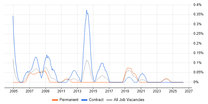 UAT Tester job vacancy trend in Bristol