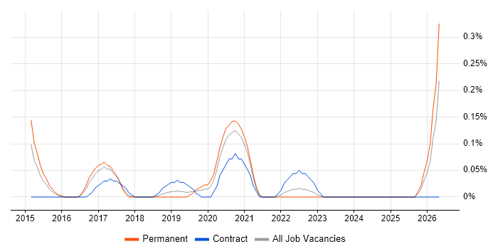 Ubiquiti job vacancy trend in Bristol