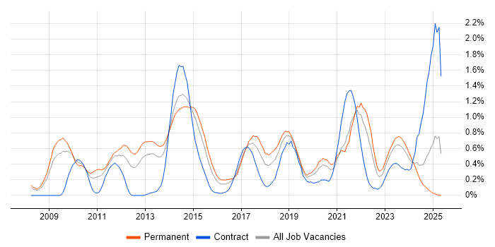Job vacancy trend for Ubuntu in Bristol Job vacancy trend for Ubuntu in Bristol